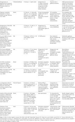 A systematic review on omics data (metagenomics, metatranscriptomics, and metabolomics) in the role of microbiome in gallbladder disease